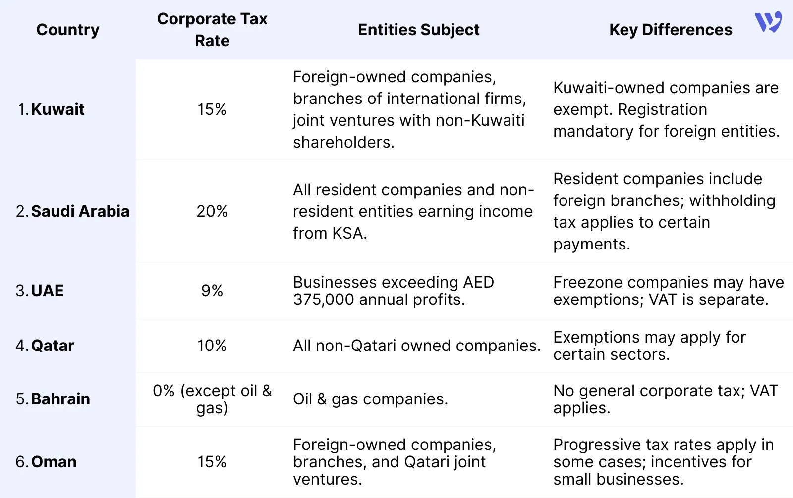 Kuwaiti Corporate Tax vs Other GCC Countries