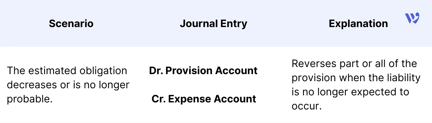 Journal entry When Adjusting or Reversing a Provision