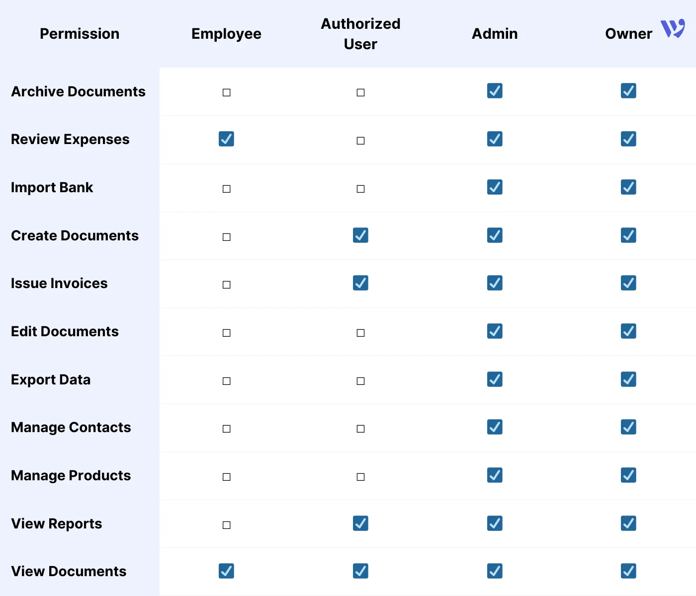 Assigning Roles in Accounting – Permissions Table