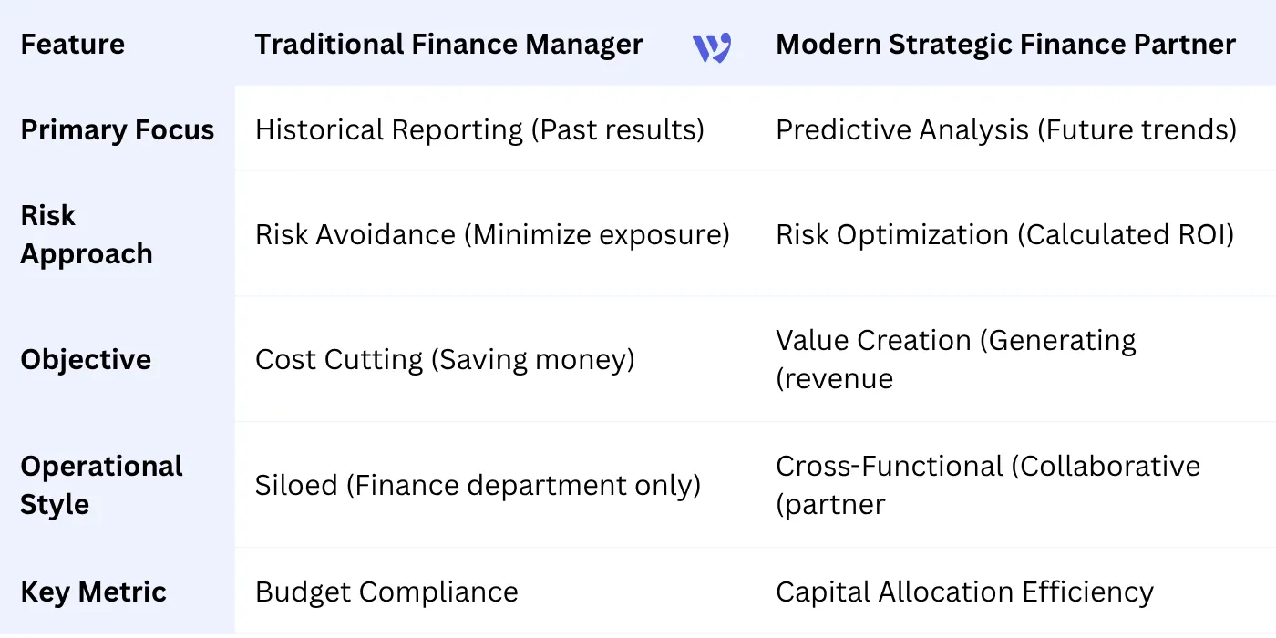 Finance Manager Evolution Table