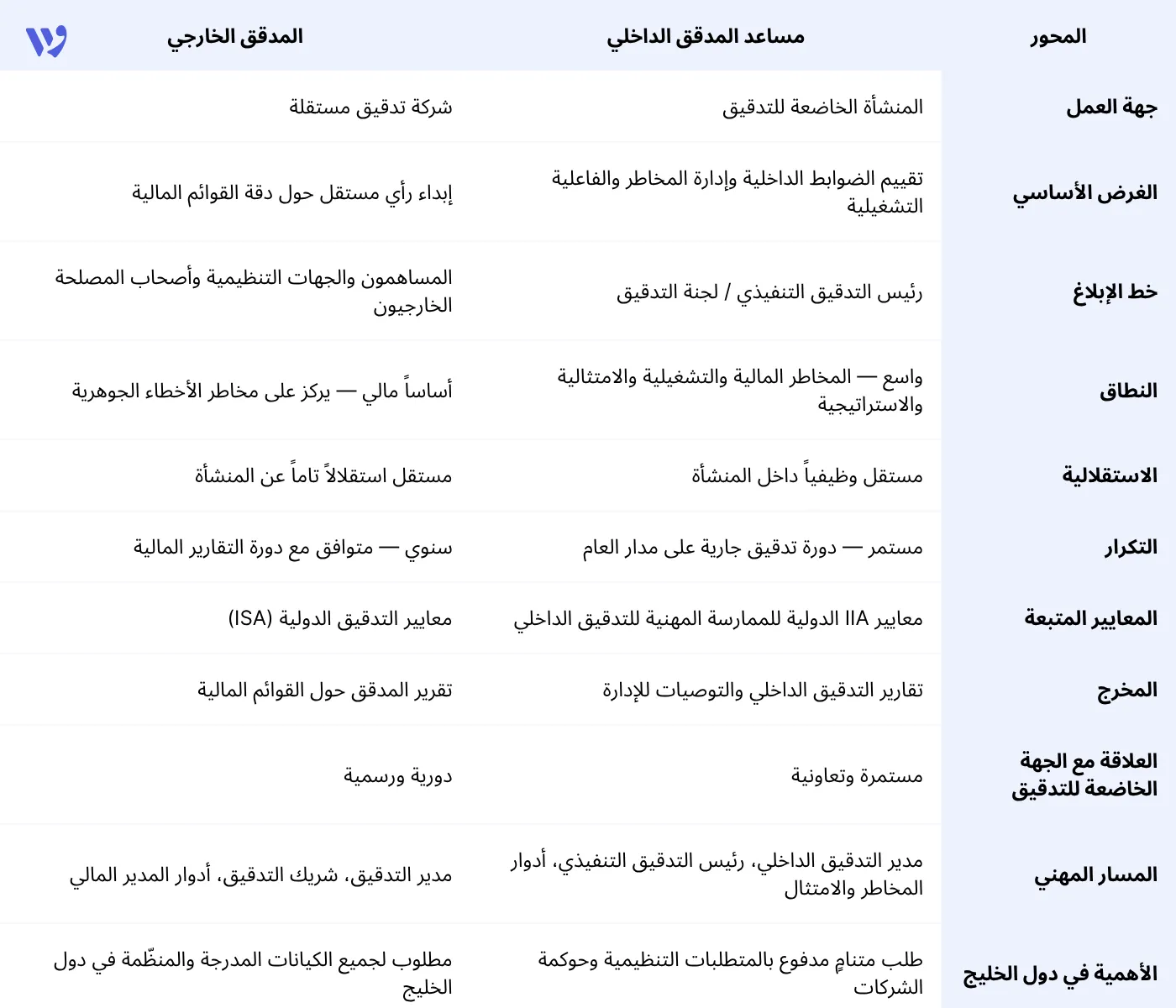 الفرق بين مساعد المدقق الداخلي والمدقق الخارجي