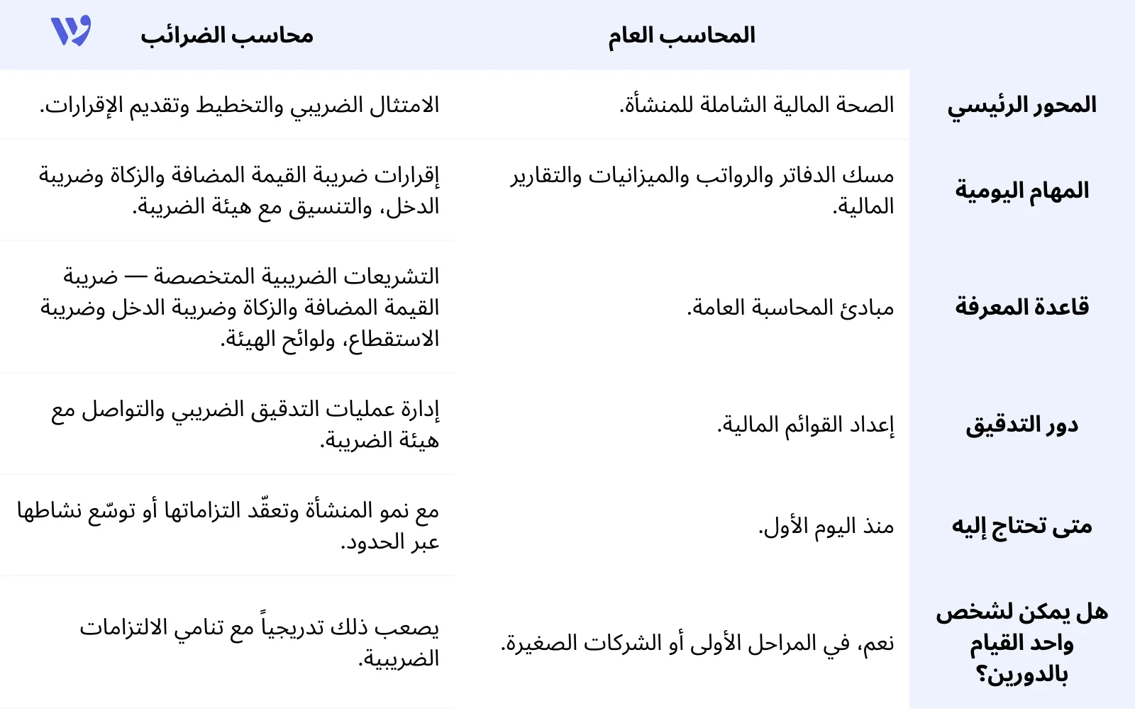 مقارنة بين المحاسب العام ومحاسب الضرائب