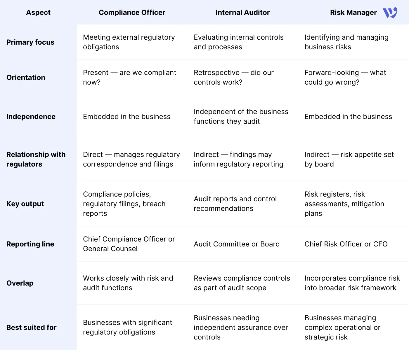 Compliance Officer vs. Internal Auditor vs. Risk Manager — What's the Difference?