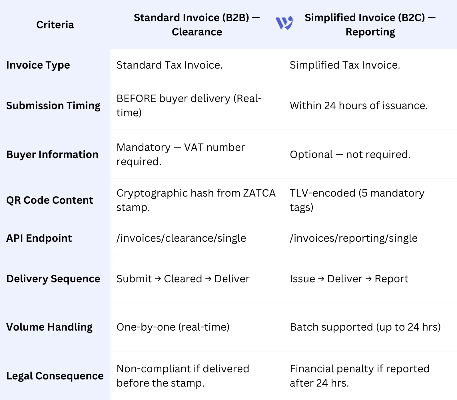 ZATCA Invoice Comparison: Standard (B2B) vs. Simplified (B2C)