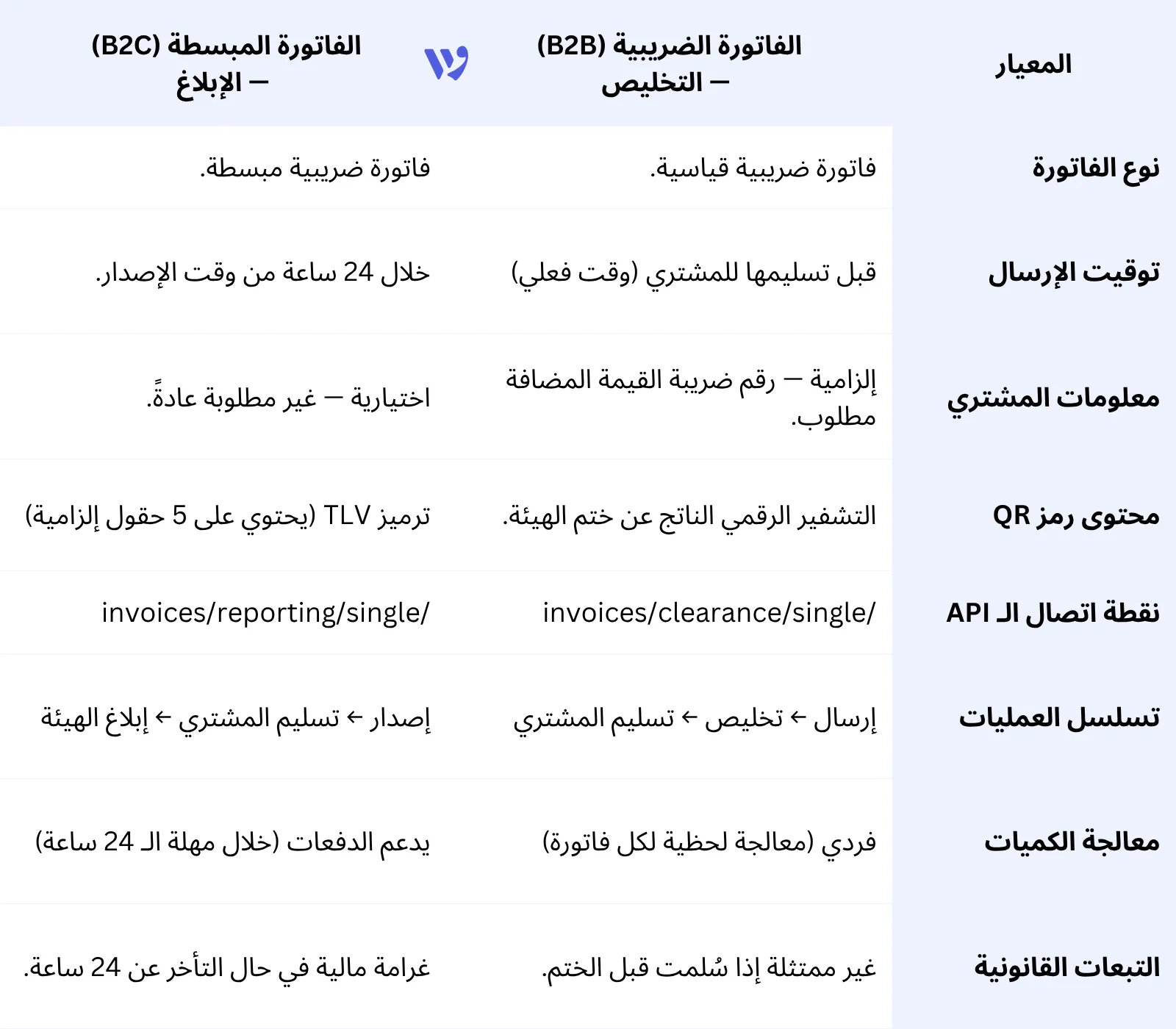 مقارنة فواتير زاتكا: الفاتورة الضريبية (B2B) ضد الفاتورة المبسطة (B2C)