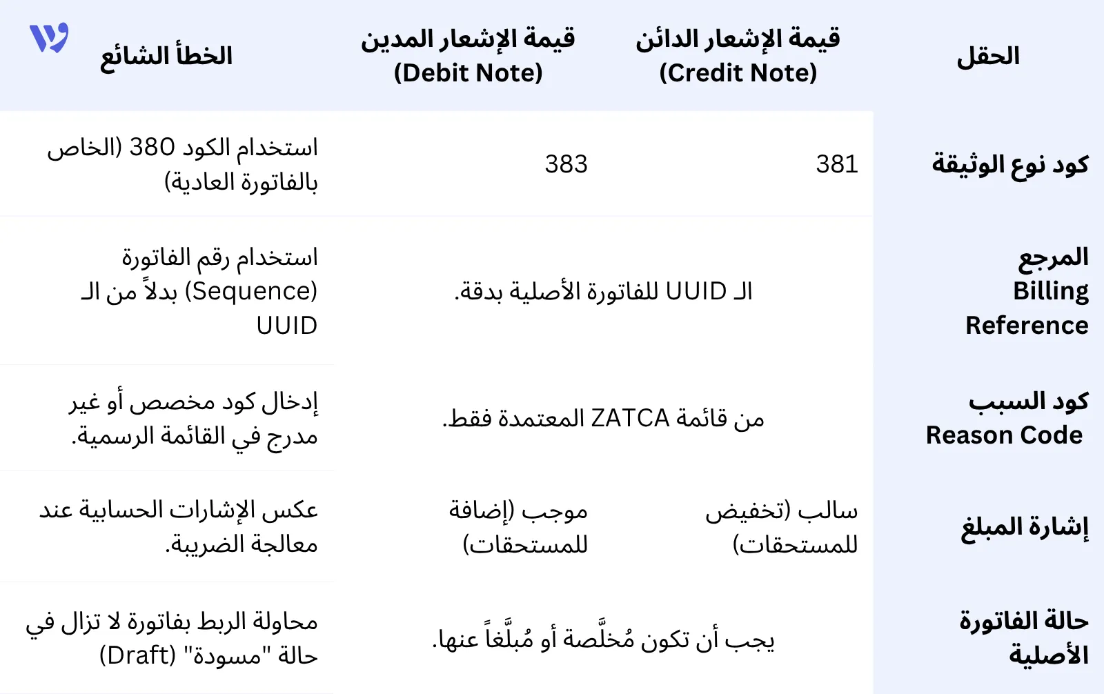 مقارنة بين ربط الإشعارات الدائنة والمدينة بالفوترة