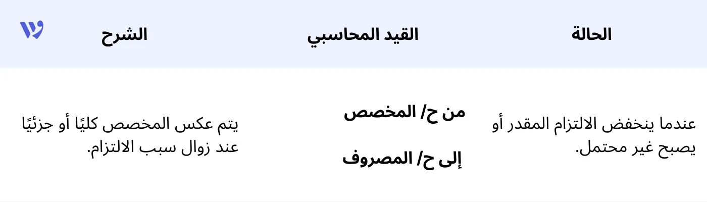 القيد المحاسبي عند عند تعديل أو عكس المخصص