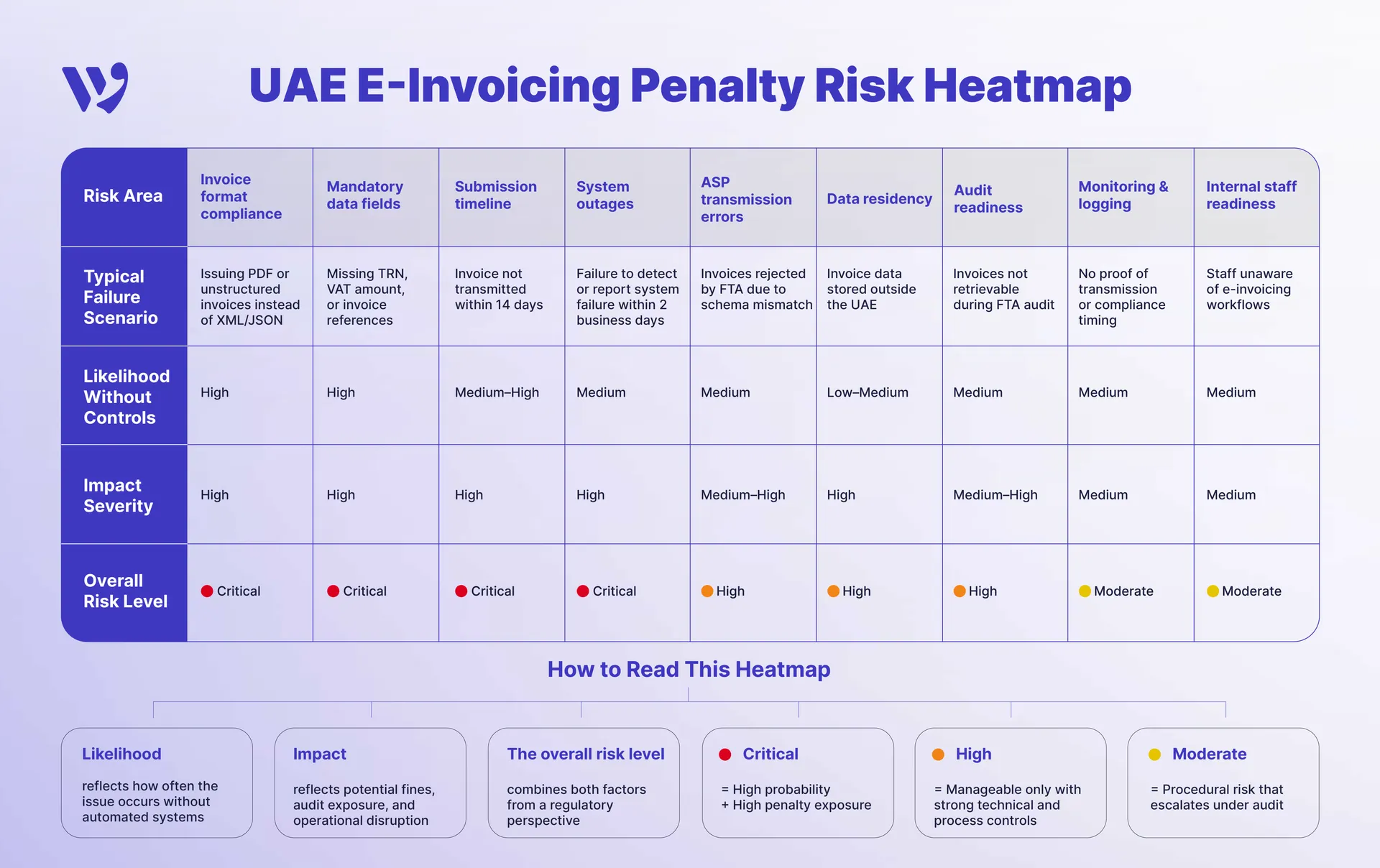 UAE E-Invoicing Penalty Risk Heatmap