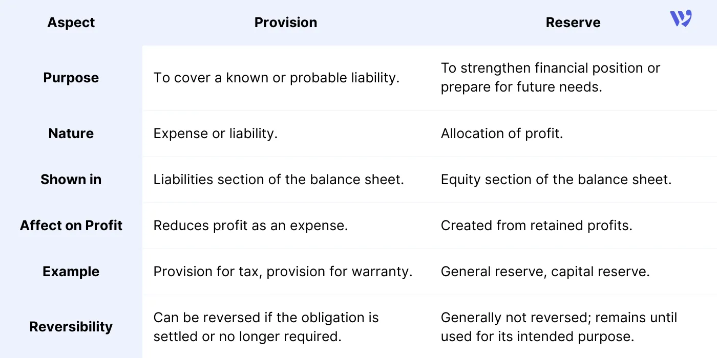 Difference Between Provisions and Reserves in Accounting 