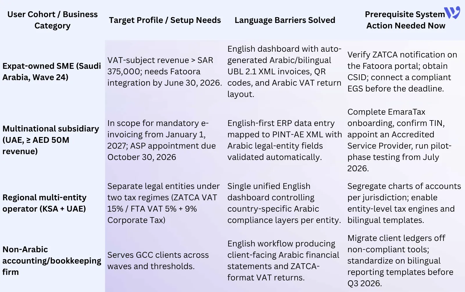 Implementation Roadmap and User Segment Allocation