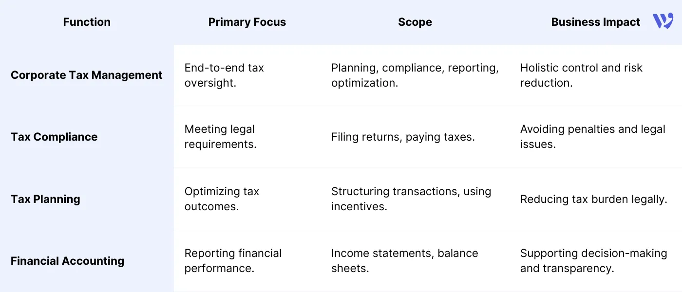 Corporate Tax Management vs. Related Functions