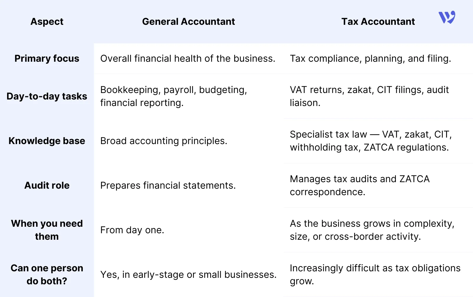 Tax Accountant vs. General Accountant