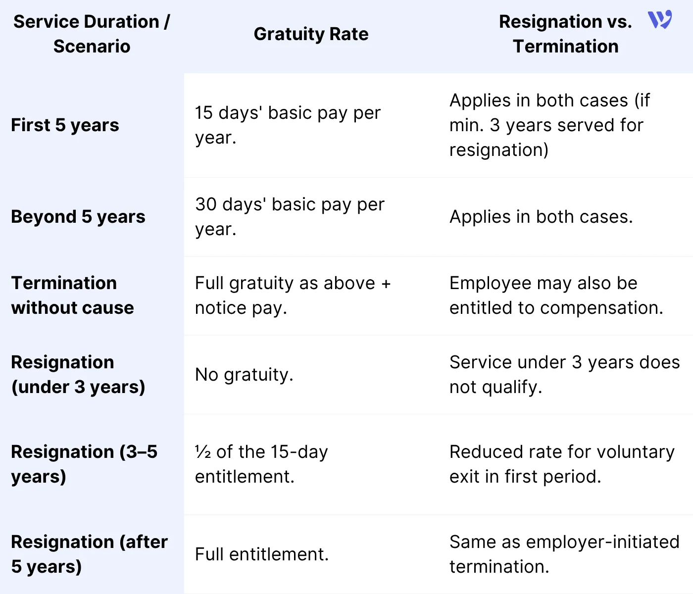 Gratuity Calculation Table