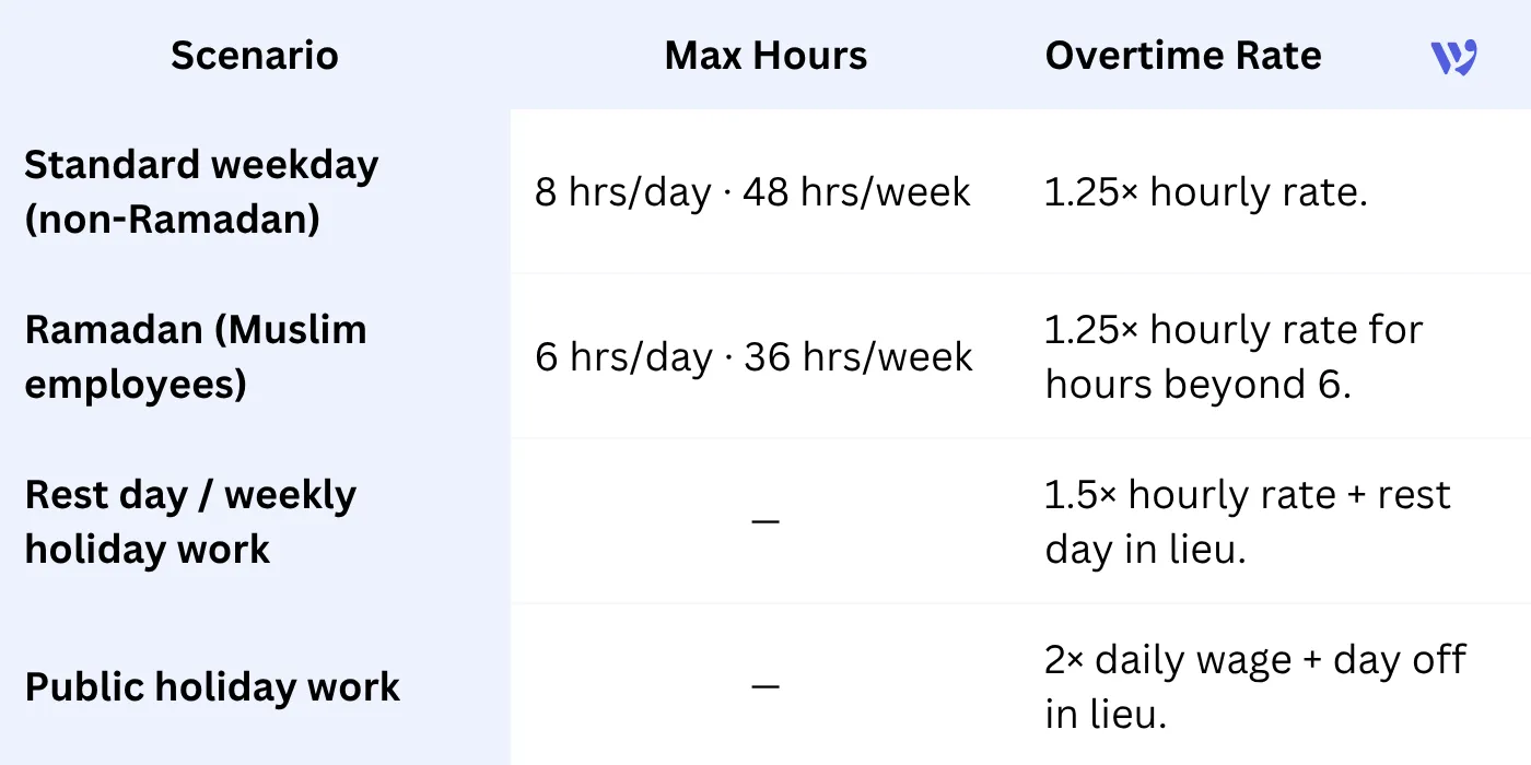 Working Hours & Overtime Table