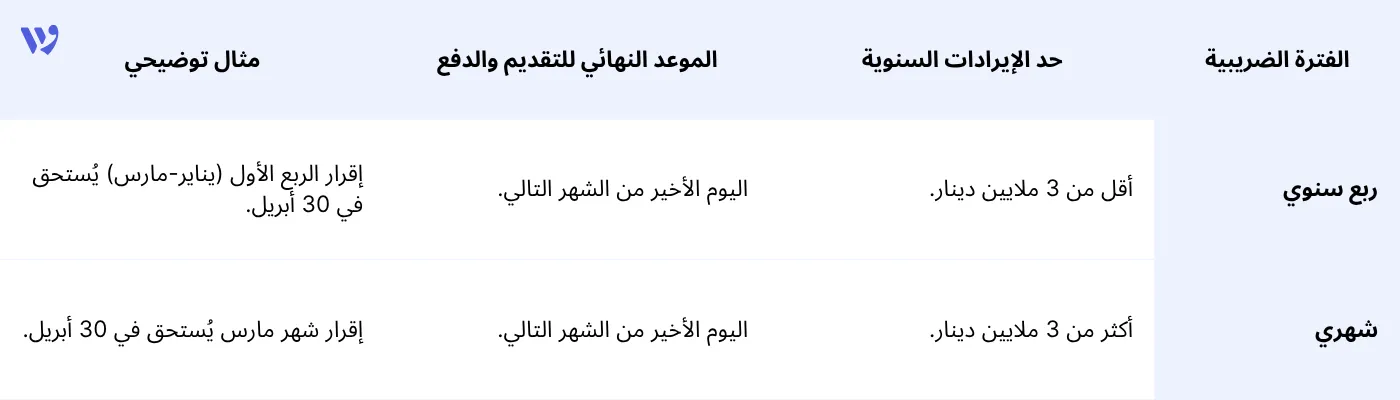 مواعيد تقديم إقرارات القيمة المضافة في البحرين