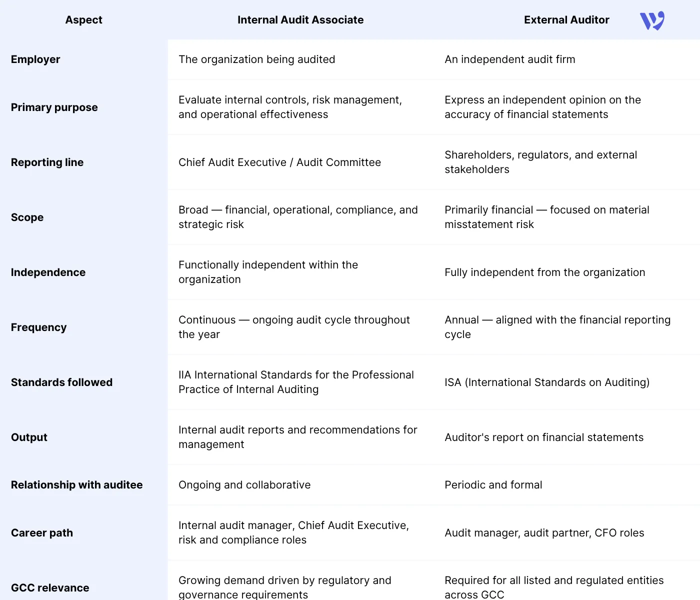 Audit Associate vs. External Auditor