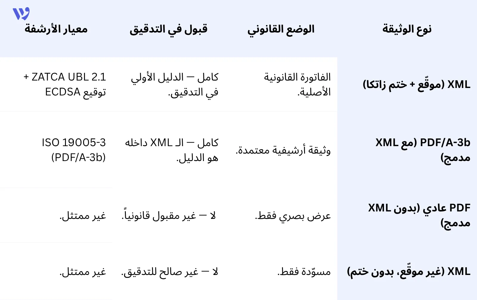 تصنيف الوثائق وحالتها القانونية (ZATCA Compliance)
