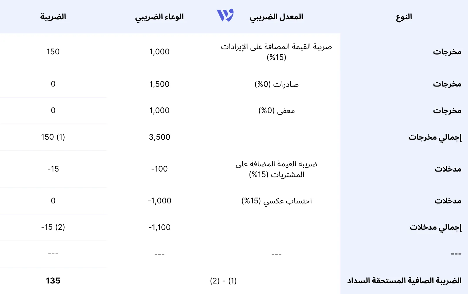  حساب ضريبة القيمة المضافة