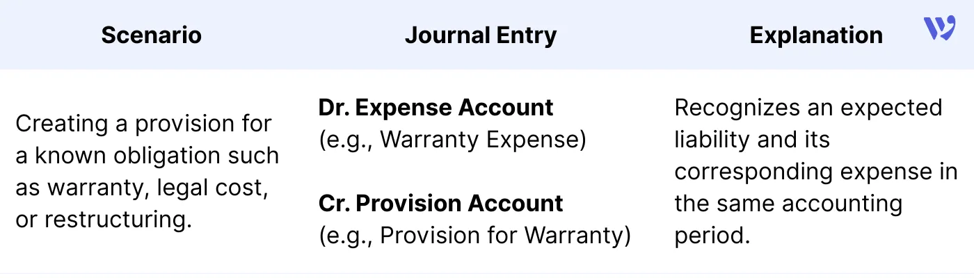 journal entry 1. When Creating a Provision