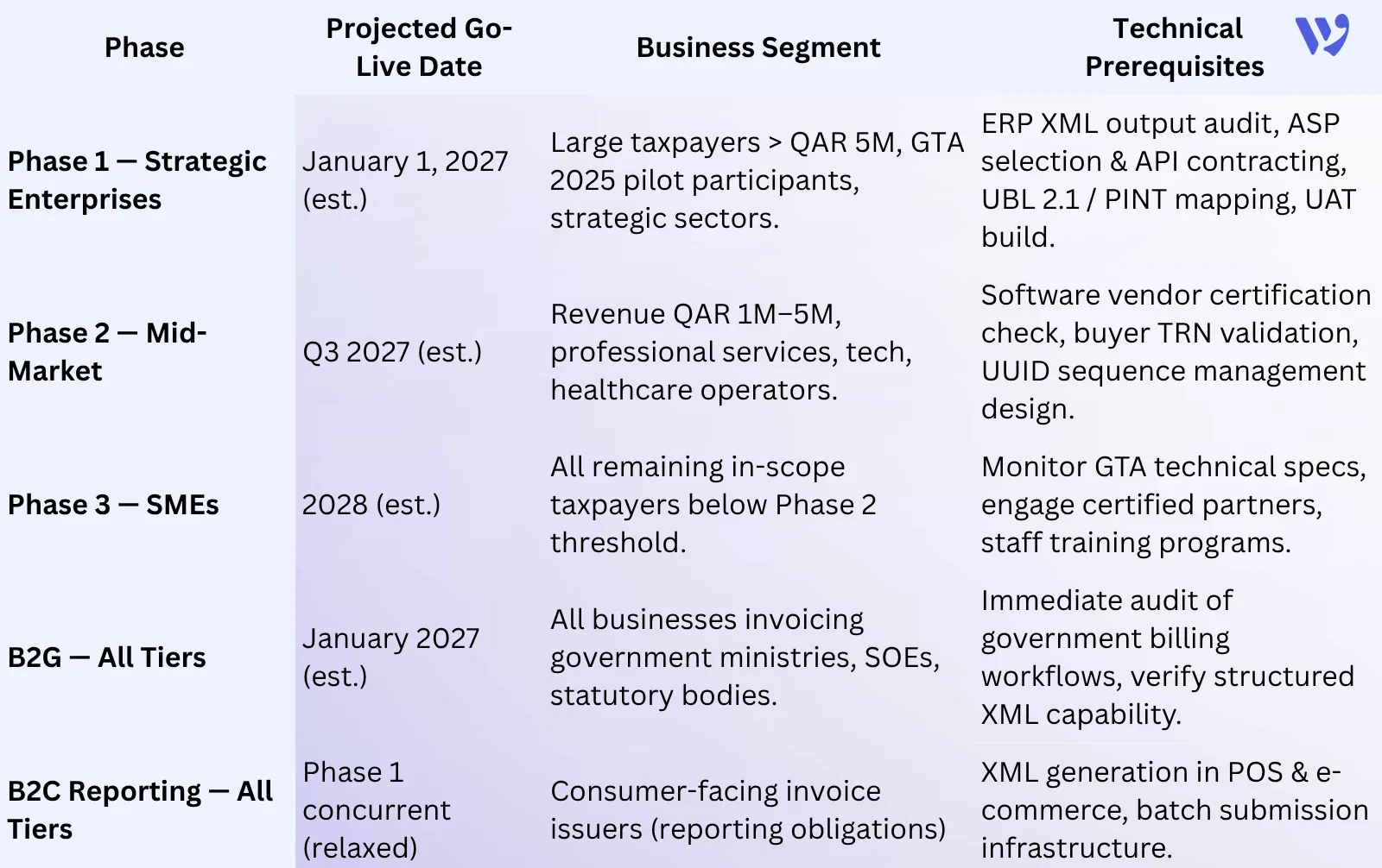 Expected Phased Rollout Timelines and Readiness Scope in Qatar