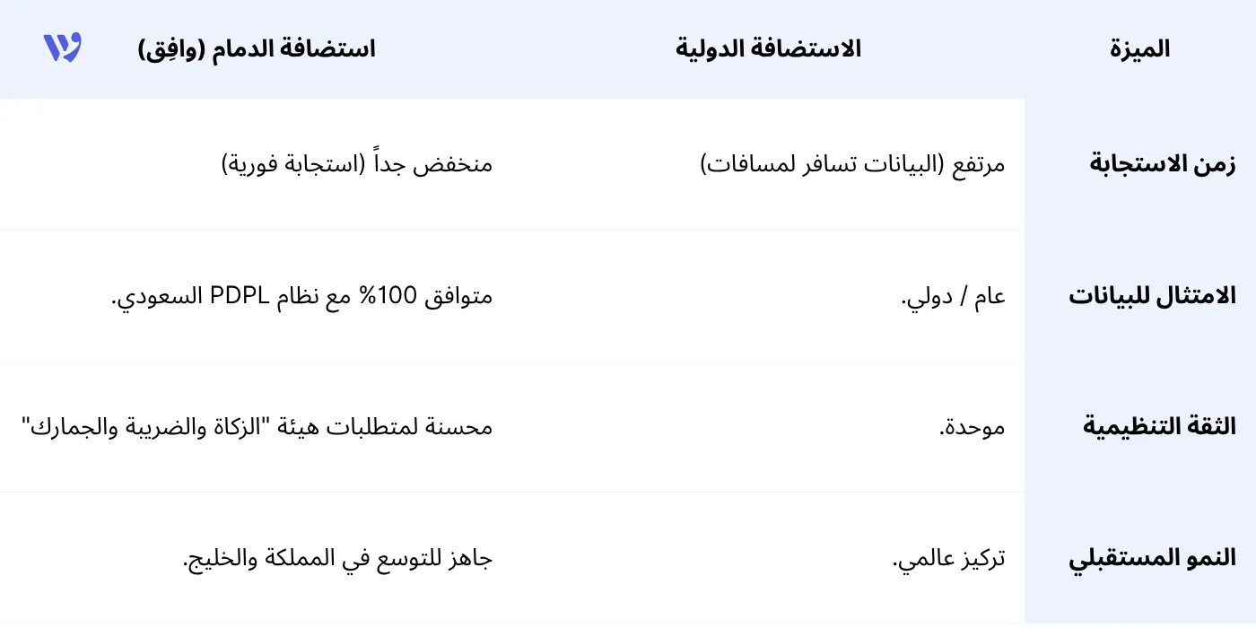 نقل استضافة البيانات إلى الدمام مقارنة بالاستضافة الدولية