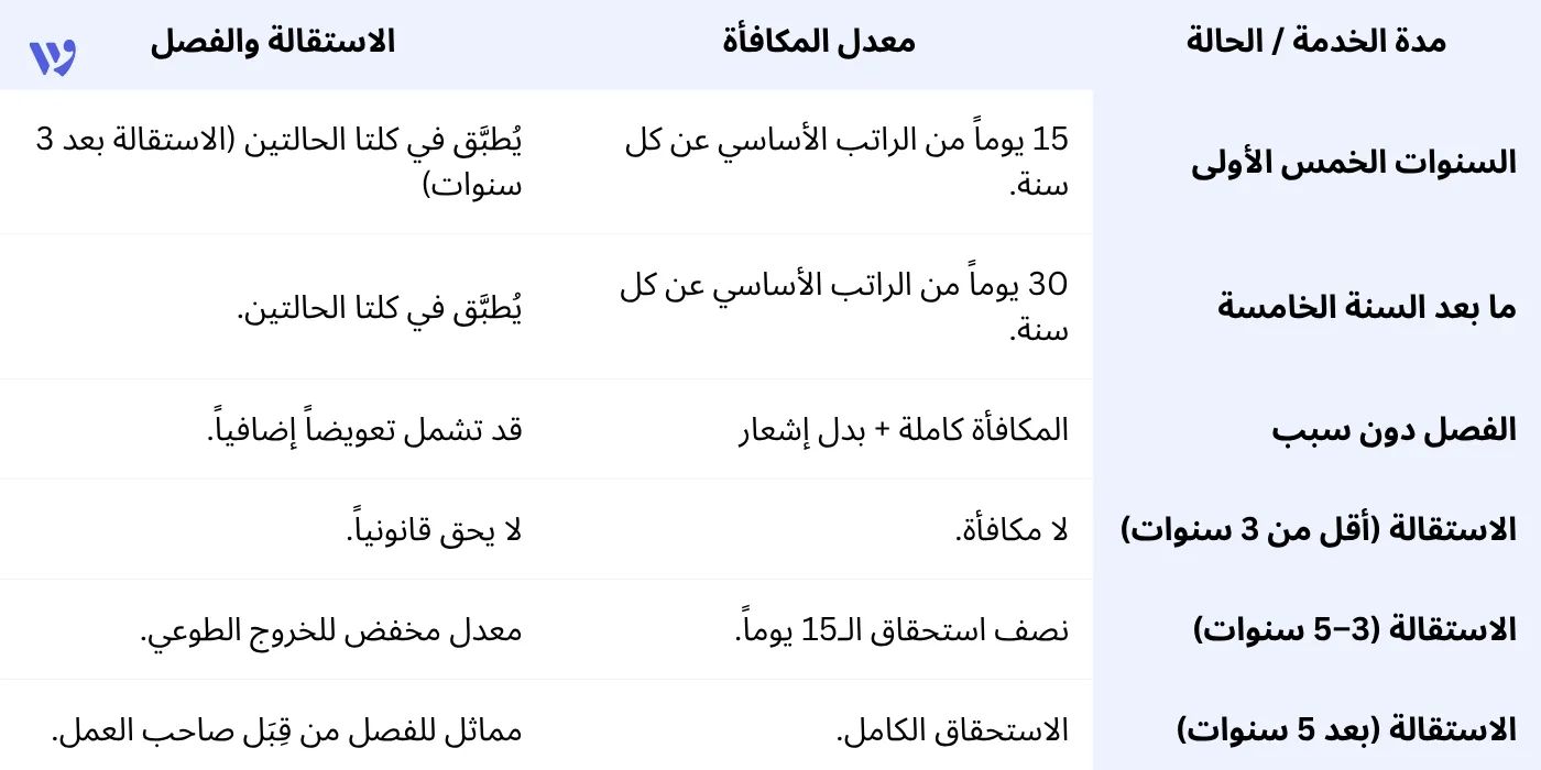 معدل حساب مكافأة نهاية الخدمة
