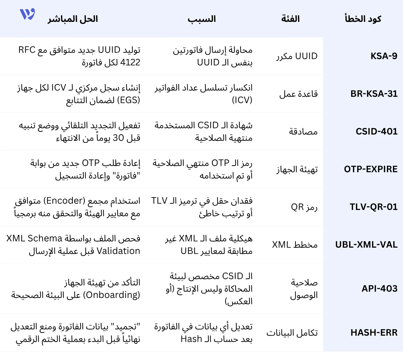 جدول المرجع السريع لأخطاء الفوترة الإلكترونية (ZATCA API)