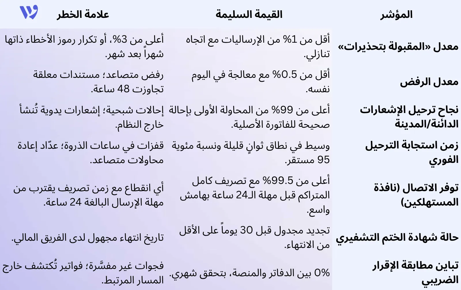 مؤشرات الربط السليم مقارنة بعلامات الخطر