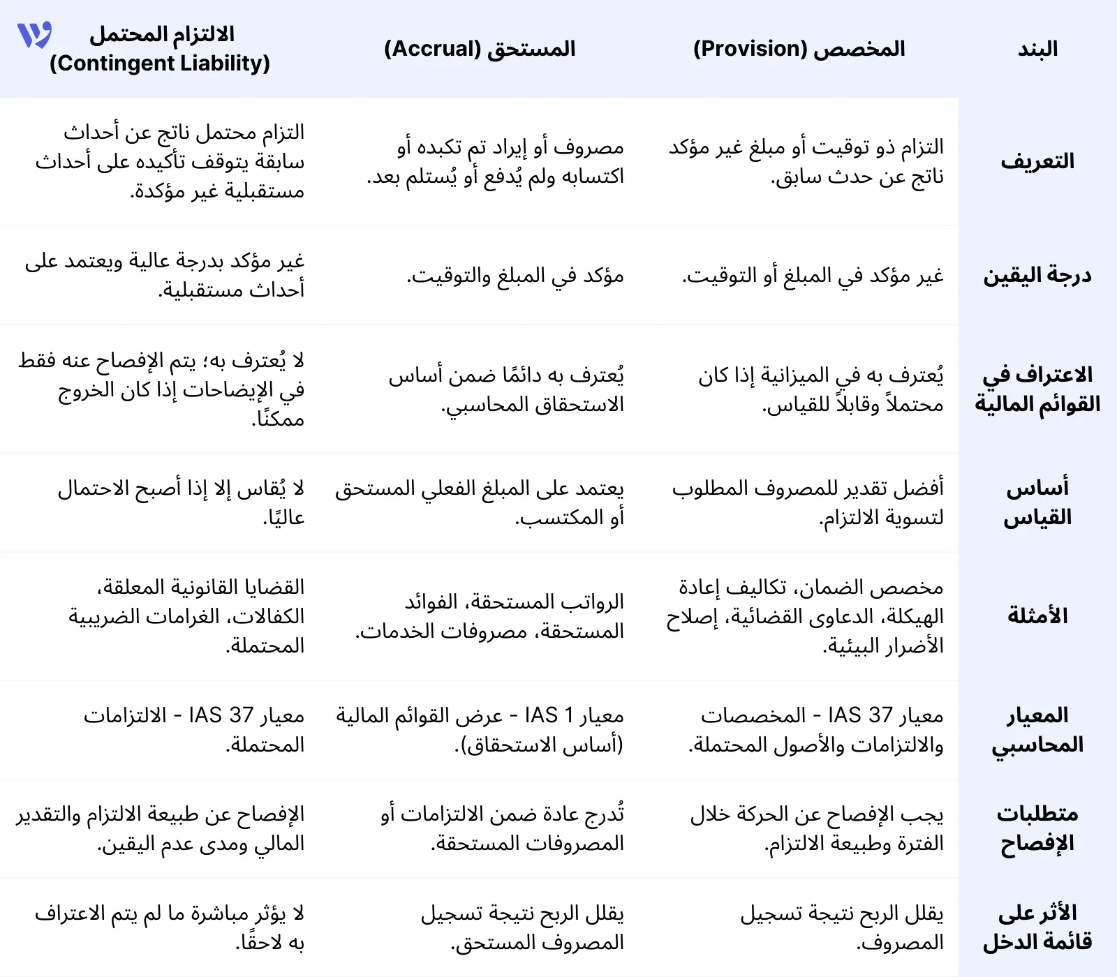 الفرق بين المخصصات والمستحقات والالتزامات المحتملة