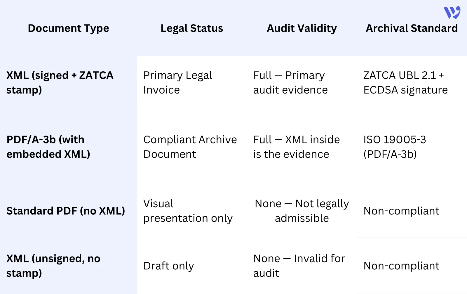 Document Classification & Legal Compliance (ZATCA)