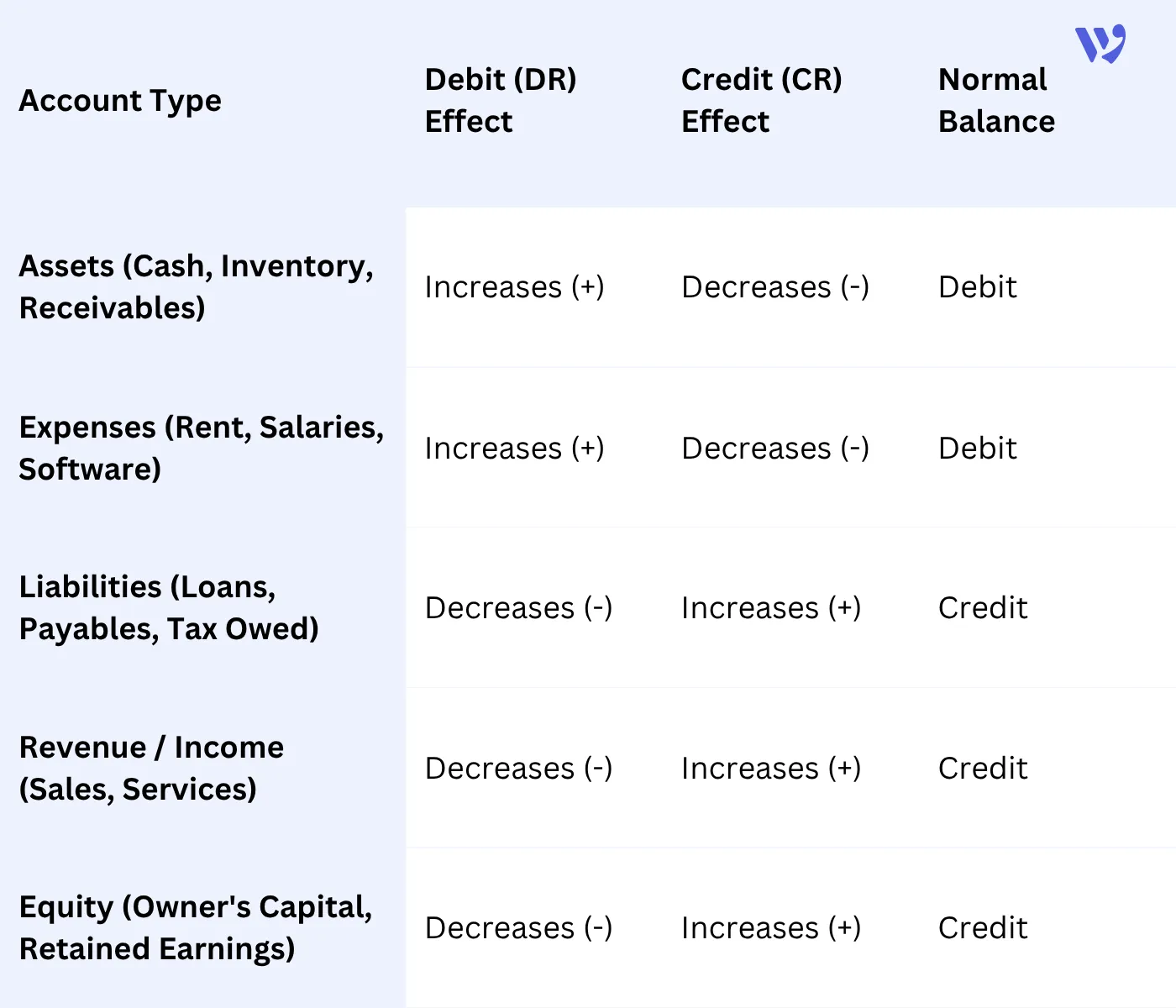 Quick Reference: How Debits and Credits Affect Accounts