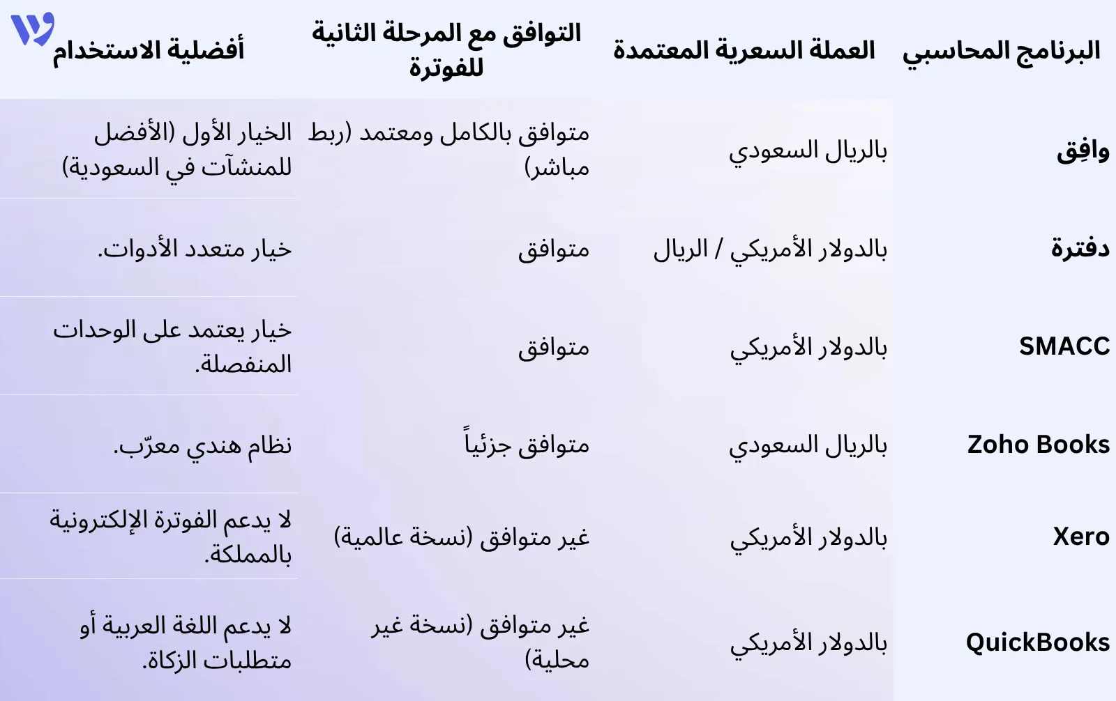 قائمة بأفضل برامج المحاسبة في السعودية