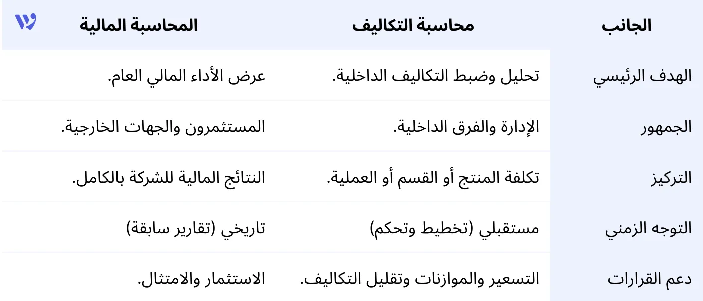 الفرق بين محاسبة التكاليف والمحاسبة المالية