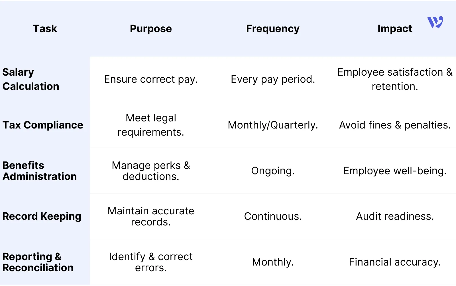 Key Responsibilities of a Payroll Accountant