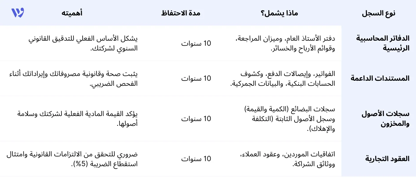 السجلات المالية الأساسية المطلوبة في الكويت
