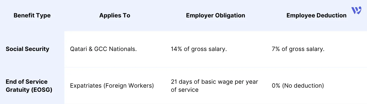 Retirement & Exit Benefits in Qatar