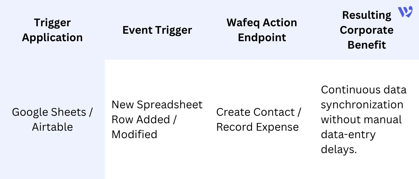 The Spreadsheet Database Connector