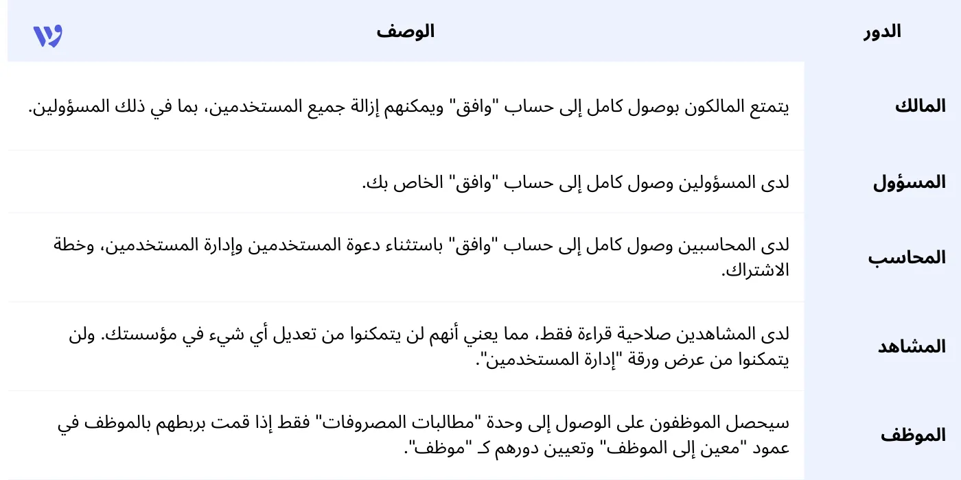 كيف تعمل صلاحيات المستخدمين في وافِق