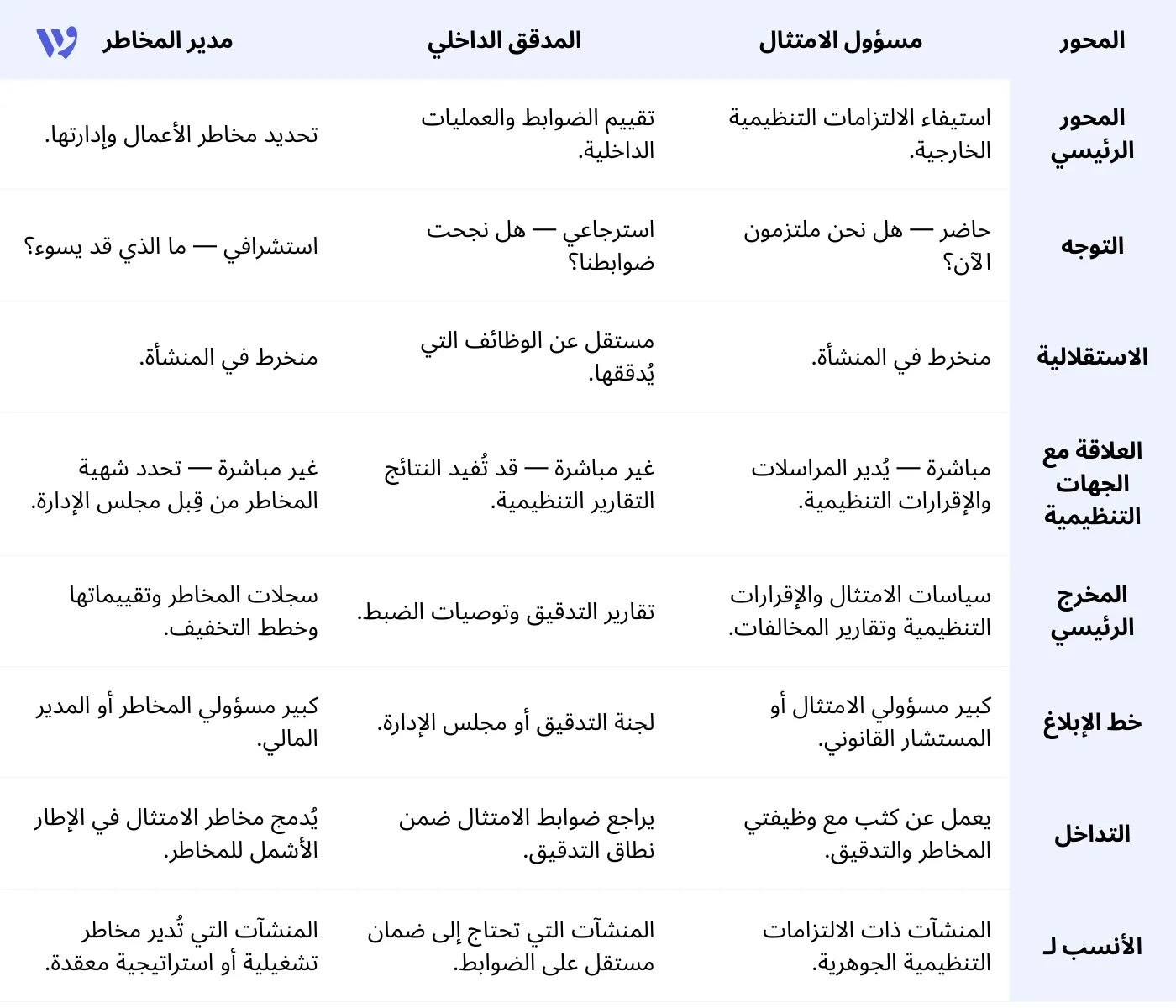 ما الفرق بين دور مسؤول الامتثال والمدقق الداخلي  ومدير المخاطر؟