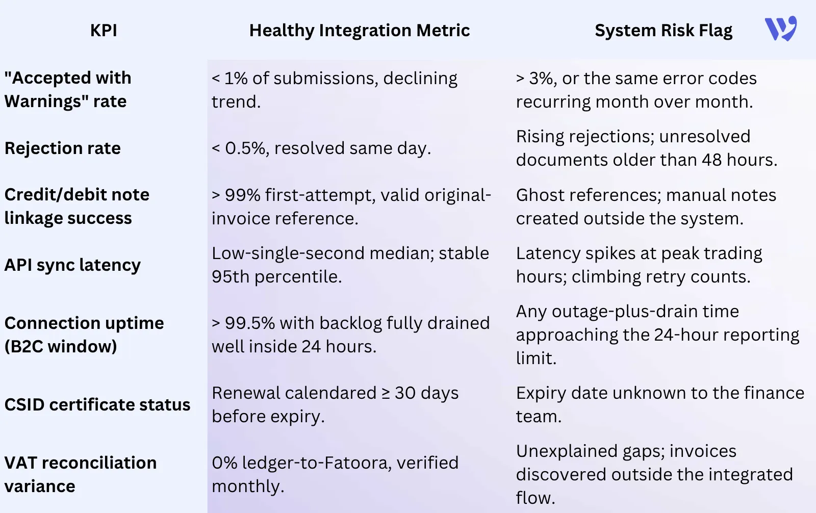 Healthy Integration Metrics vs. System Risk Flags