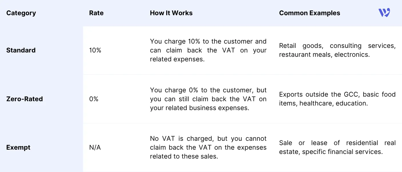 Understanding Bahrain's VAT Categories