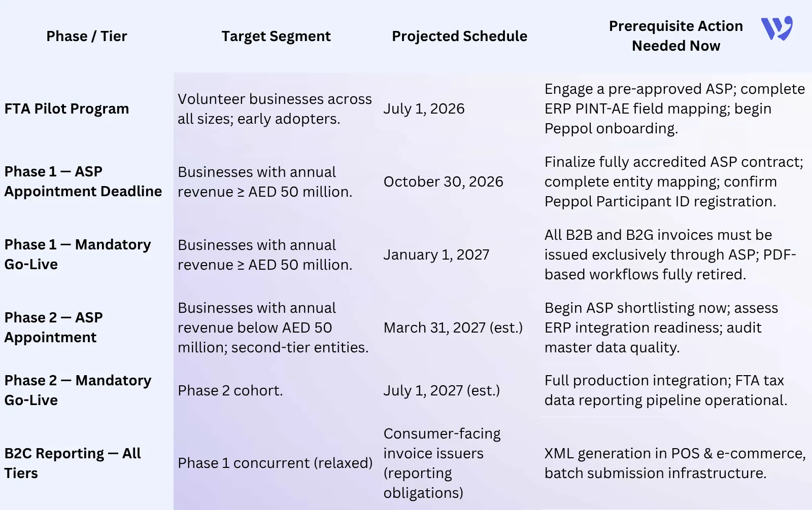 Implementation Roadmap and Timeline Allocation