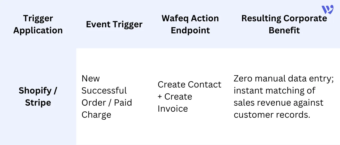 The E-Commerce & Retail Order Automation Pipeline