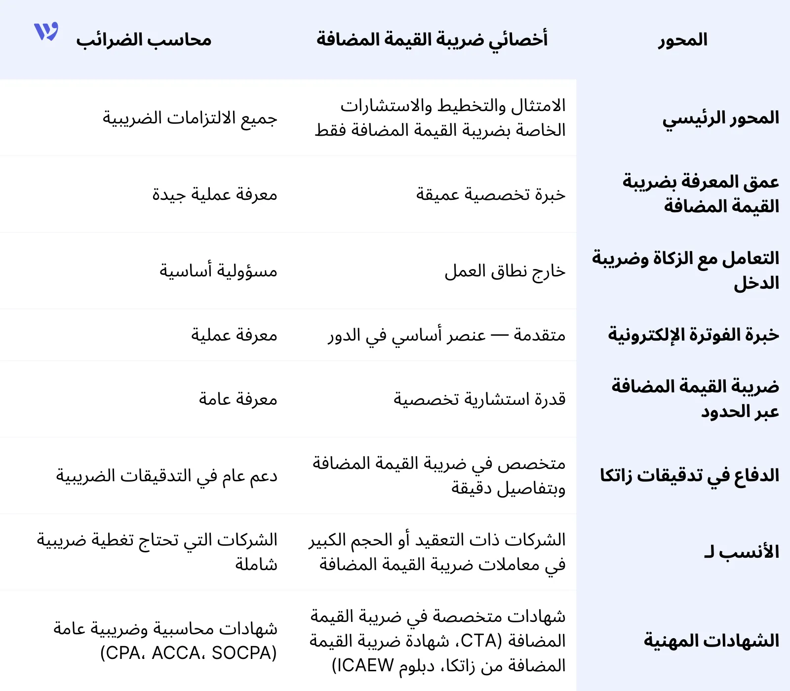 ما الفرق بين وظيفة أخصائي ضريبة القيمة المضافة والمحاسب الضريبي؟