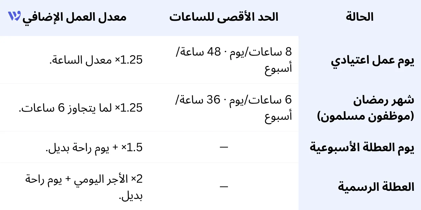 جدول ساعات العمل وأحكام رمضان والعمل الإضافي