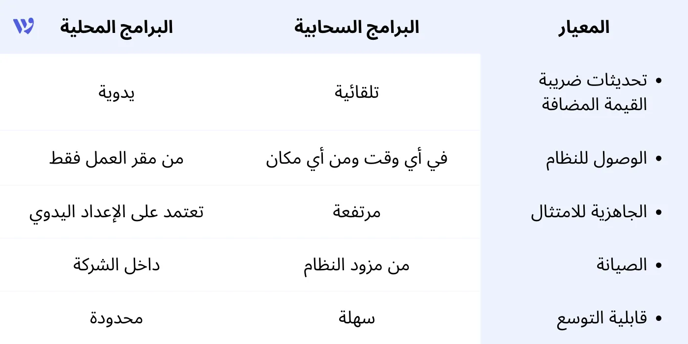  الفرق بين البرامج السحابية والمحلية