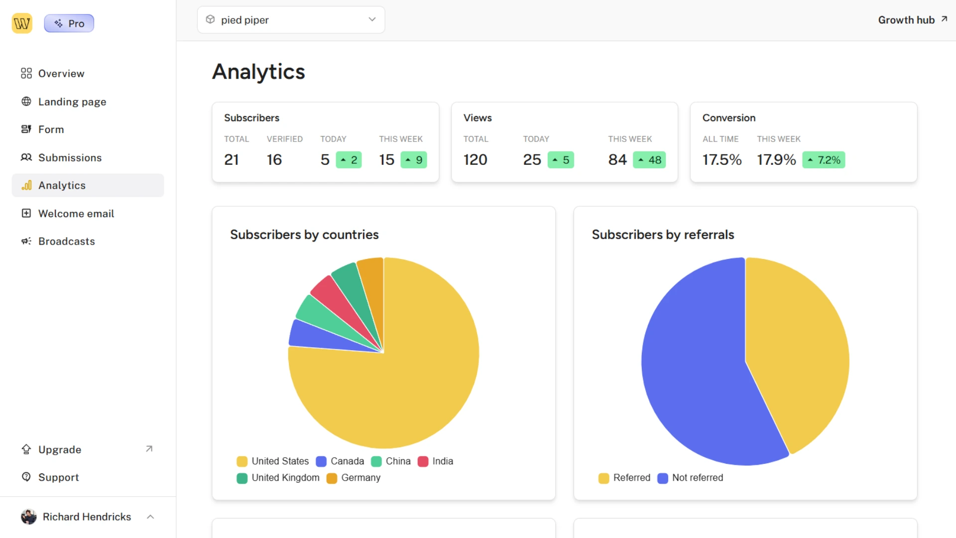 Analytics dashboard overview
