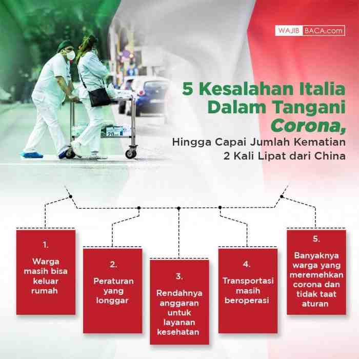 5 Kesalahan Italia dalam Tangani Corona, 7000 Orang Meninggal