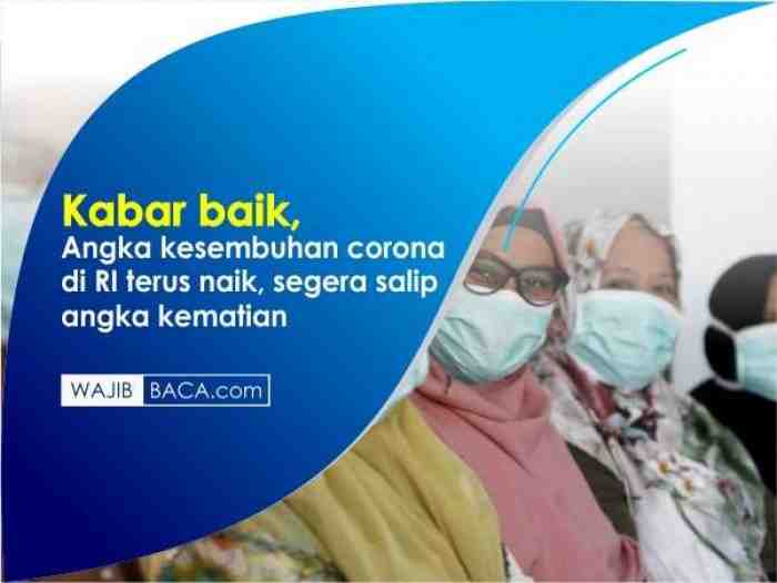 Alhamdulillah, Angka Kesembuhan Corona Meningkat Hampir Salip Angka Kematian