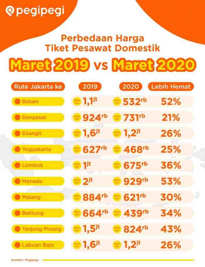 Tiket Pesawat Diskon 50% PP 10 Destinasi, Cek Daftar Wisata yang Wajib Anda Kunjungi 